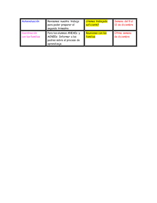 Autoevaluación Revisamos nuestro trabajo 
para poder preparar el 
segundo trimestre 
¿Hemos trabajado 
suficiente? 
Semana del 9 al 
12 de diciembre 
Coordinación 
con las familias 
Para los alumnos ANEAEs y 
ACNEEs: Informar a los 
padres sobre el proceso de 
aprendizaje. 
Reuniones con las 
familias 
Última semana 
de diciembre 
 
