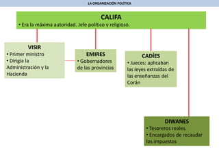 LA ORGANIZACIÓN POLÍTICA
CALIFA
• Era la máxima autoridad. Jefe político y religioso.
VISIR
• Primer ministro
• Dirigía la
Administración y la
Hacienda
EMIRES
• Gobernadores
de las provincias
CADÍES
• Jueces: aplicaban
las leyes extraídas de
las enseñanzas del
Corán
DIWANES
• Tesoreros reales.
• Encargados de recaudar
los impuestos
 