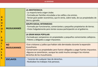 LA SOCIEDAD
MUSULMANES
LA ARISTOCRACIA:
- La mayoría tenía origen árabe.
- Formada por familias vinculadas a los califas y los emires.
- Tenían gran poder económico, que le venía, sobre todo, de sus propiedades de
tierra y ganado.
GRUPO SOCIAL INTERMEDIO:
- Formado por funcionarios, comerciantes y pequeños propietarios de tierras.
- Vivían holgadamente pero tenían escasa participación en el gobierno.
LA GRAN MASA POPULAR:
-Formada por campesinos sin propiedades y pequeños comerciantes callejeros.
- Pobres y obligados a pagar impuestos.
NO
MUSULMANES
-Eran cristianos y judíos que habían sido derrotados durante la expansión
musulmana.
-Conservaron sus propiedades pero fueron obligados a pagar fuertes impuestos.
-Algunos se convirtieron, aunque les costó mucho conseguir los mismos
derechos de los musulmanes.
ESCLAVOS - ´Carecían de cualquier tipo de derechos.
- Realizaban los trabajos más penosos.
G
R
U
P
O
S
S
O
C
I
A
L
E
S
 