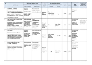 Nº 
ACTIVITATS 
RELACIONS INTERCATIVES 
ORG. 
SOCIAL 
AULA 
MATERIALS/RECURSOS 
TEMPS ESPAI INDIC. 
ASSOL. 
COMENTARIS 
APLICACIÓ/ 
OBSERVACION 
S Paper professorat Paper alumnat Professor Alumne. 
1 1.1 PREVIS: L'ENERGIA 
Farem el visionat comentat d’un del 
vídeo L'energia que necessitem per 
passar un dia (5’15’’) produït per 
Energi K d’Edu3.cat. Il·lustra força bé el 
nostre propòsit de l’activitat. 
Orientador 
moderador 
Es faran pauses al 
vídeo per preguntar 
opinions, detallar 
exemples, etc. 
Espectador actiu 
(Escolta, pregunta i 
opina sobre el vídeo) 
Semicercle 
amb 
moderador 
Equip de 
reproducció de 
vídeo col·lectiu. 
Res 
(1/2h) 
Aula 
/Taller 
Participació 
activa 
2 1.2.1 PROPOSTES ALTERNATIVES 
CANVI CLIMÀTIC 
Investigaran i triaran una proposta que 
a la propera classe defensaran en un 
debat a classe. 
Iniciats els temes de treball es 
demanarà als alumnes que s’agrupin 
en 6 equips de 2-3 alumnes per colors. 
Suport conceptual 
Ajudar a discriminar 
si els exemples 
trobats aporten 
millores al canvi 
climàtic i incitar a 
documentar-les. 
Actor 
individual/parelles 
Treballar al seu 
document 
d’investigació. Pot 
demanar ajuda al 
professor o als 
companys. 
Distribució 
lliure per 
treball en 
grups de 2-3 
alumnes 
Res 
iPad, portàtil,... 
Internet, 
(1 h) 
Aula 
/Taller 
Lliurament dels 
document 
Preparar un 
debat per la 
propera classe. 
Poden aportar-se 
altres propostes 
alternatives ben 
argumentades 
3 1.2.3 DEBAT 
S’aniran exposant en la PDI les 
diferents propostes alternatives a la 
millora del Canvi climàtic. Els grups 
aniran defensant la seva proposta i la 
resta de companys contrastaran els 
seus punts de vista al respecte. 
Orientador 
moderador 
Es faran pauses 
per contrastar 
opinions, detallar 
exemples, etc. 
Actor individual/grups 
Defensar la seva 
proposta i participar 
en el debat. 
Semicercle 
amb 
moderador 
Espai de debat 
de les 
propostes 
alternatives. 
iPad i PDI 
(1 h) 
Aula 
/Taller 
Lliurament dels 
document 
Publicacions 
d'un breu 
informe de la 
seva proposta. 
en el bloc. 
Participació 
activa 
4 2.1 INFORME ELÈCTRIC DEL 
CONSUM D’ENERGIES 
Buscar l’informe elèctric del consum 
d’energies renovables i no renovables, 
publicar en el bloc. 
Suport conceptual 
Recolzar la recerca 
d’arguments per el 
debat. 
Actor individual 
Treballar al seu 
document propi. Pot 
demanar ajuda al 
professor o als 
companys. 
Distribució 
lliure per 
treball 
individual i/o 
en grup 
Res 
iPad, portàtil,... 
Internet, 
(1/2h ) 
Aula 
/Taller 
Lliurament dels 
document 
Publicacions en 
el bloc amb 
imatges de les 
gràf iques 
 