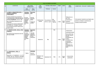 FASE DE DESENVOLUPAMENT 
Nº ACTIVITATS RELACIONS 
INTERCATIVES 
ORG. 
SOCIAL 
AULA 
MATERIALS/RECURSOS TEMPS ESPAI INDIC. 
ASSOl. COMENTARIS APLICACIÓ/ OBSERVACIONS 
Paper 
professorat 
Paper 
alumnat 
Professor Alumne. 
5 3.1 PREVIS: TRANSFORMACIONS I 
CENTRALS DENERGIA. 
AGRUPAMENTS 
Visionat comentat de la presentació 
Transformacions i diferents tipus de 
central energètiques. Tria d’un dels 
tipus d’energia que apareixen en els 
infogrames. 
S’agruparan els alumnes aleatòriament 
per parelles per investigar i preparar 
una presentació oral de 5 minuts per la 
propera classe. 
Orientador 
moderador 
Es faran 
pauses per 
preguntar 
opinions, 
detallar 
exemples, 
etc. 
Espectador 
actiu 
(Escolta, 
pregunta i 
opina) 
Treball per 
parelles 
Distribució per 
parelles 
Documentació 
tècnica suport 
iPad, 
portàtil,... 
Internet, 
(1h30’) 
Aula o 
taller 
Publicació en el 
bloc de la 
presentació i 3 
qüestions. 
Participació activa 
Amb aquestes 3 qüestions que afegirà cada 
parella es confegirà un qüestionari per 
resoldre al f inal de l’activitat. 
6 3.2 PRESENTACIONS ORALS: TIPUS 
D’ENERGIA. 
Els alumnes faran exposicions de 5 min 
dels seus treballs. 
Orientador 
moderador 
Es faran 
pauses per 
preguntar 
opinions, 
detallar 
exemples, 
etc. 
Espectador 
actiu 
(Escolta, 
pregunta i 
opina en el 
torn de 
preguntes) 
Semicercle Res 
Res 
(1h30’) Aula o 
taller 
Valoració de la 
presentació (partint 
de la rúbrica) .per 
part dels caps de 
color i/o 
dinamitzadors de 
matèria. 
Lliurament de la 
presentació 
publicada en el 
bloc. 
Lliurament de 3 
preguntes en els 
blocs 
7 3.3 QÜESTIONARI: TIPUS D’ 
ENERGIA. 
Respondre a un qüestionari en el GV 
confegit amb les preguntes aportades 
en l’activitat anterior per tots els grups 
Pasiva 
Individual 
Resoldre 
qüestionari 
Distribució per 
treballar 
individualment 
Qüestionari GV iPad (1h) Aula o 
taller 
Valoració dels 
qüestionaris 
 