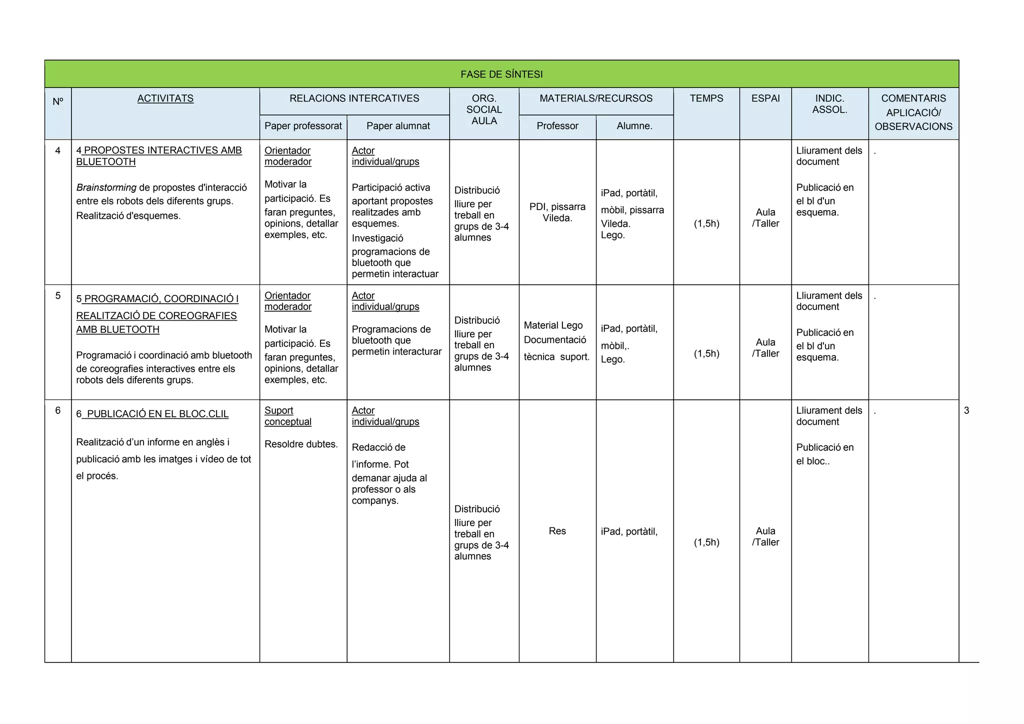 FASE DE SÍNTESI 
Nº ACTIVITATS RELACIONS INTERCATIVES ORG. SOCIAL AULA MATERIALS/RECURSOS TEMPS ESPAI INDIC. ASSOL. COMENTARIS APLICACIÓ/ OBSERVACIONS 
Paper professorat Paper alumnat Professor Alumne. 
4 4 PROPOSTES INTERACTIVES AMB BLUETOOTH Brainstorming de propostes d'interacció entre els robots dels diferents grups. Realització d'esquemes. Orientador moderador Motivar la participació. Es faran preguntes, opinions, detallar exemples, etc. 
Actor individual/grups 
Participació activa aportant propostes realitzades amb esquemes. Investigació programacions de bluetooth que permetin interactuar 
Distribució lliure per treball en grups de 3-4 alumnes 
PDI, pissarra Vileda. 
iPad, portàtil, mòbil, pissarra Vileda. 
Lego. 
(1,5h) 
Aula /Taller 
Lliurament dels document 
Publicació en el bl d'un esquema. . 
5 5 PROGRAMACIÓ, COORDINACIÓ I REALITZACIÓ DE COREOGRAFIES AMB BLUETOOTH Programació i coordinació amb bluetooth de coreografies interactives entre els robots dels diferents grups. Orientador moderador Motivar la participació. Es faran preguntes, opinions, detallar exemples, etc. 
Actor individual/grups 
Programacions de bluetooth que permetin interacturar 
Distribució lliure per treball en grups de 3-4 alumnes 
Material Lego 
Documentació tècnica suport. 
iPad, portàtil, mòbil,. 
Lego. 
(1,5h) 
Aula /Taller 
Lliurament dels document 
Publicació en el bl d'un esquema. . 
6 6 PUBLICACIÓ EN EL BLOC.CLIL Realització d’un informe en anglès i publicació amb les imatges i vídeo de tot el procés. 
Suport conceptual 
Resoldre dubtes. 
Actor individual/grups 
Redacció de l’informe. Pot demanar ajuda al professor o als companys. 
Distribució lliure per treball en grups de 3-4 alumnes 
Res 
iPad, portàtil, 
(1,5h) 
Aula /Taller 
Lliurament dels document 
Publicació en el bloc.. 
. 
3  