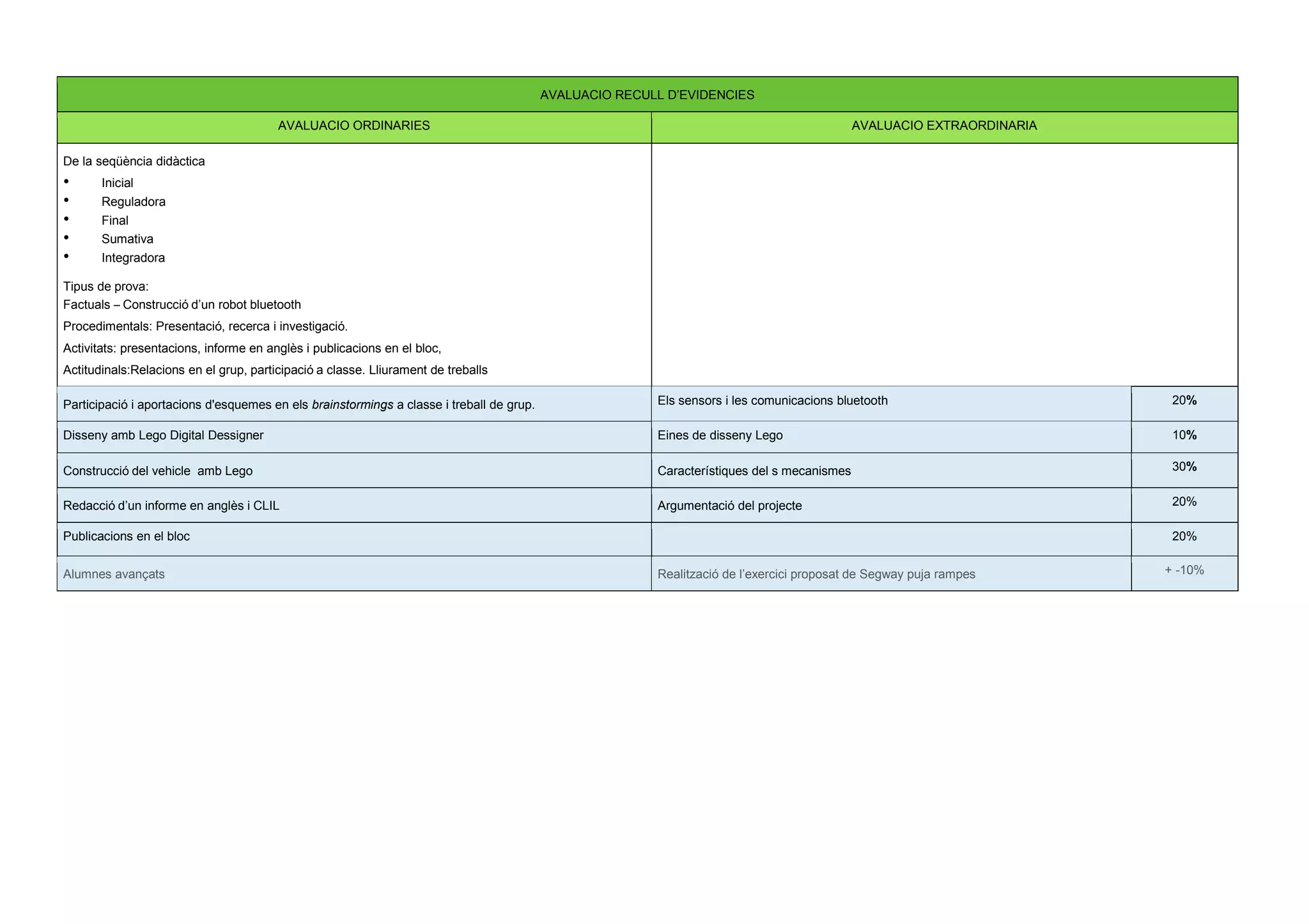 AVALUACIO RECULL D’EVIDENCIES 
AVALUACIO ORDINARIES AVALUACIO EXTRAORDINARIA 
De la seqüència didàctica 
• Inicial 
• Reguladora 
• Final 
• Sumativa 
• Integradora 
Tipus de prova: 
Factuals – Construcció d’un robot bluetooth 
Procedimentals: Presentació, recerca i investigació. 
Activitats: presentacions, informe en anglès i publicacions en el bloc, 
Actitudinals:Relacions en el grup, participació a classe. Lliurament de treballs 
Participació i aportacions d'esquemes en els brainstormings a classe i treball de grup. Els sensors i les comunicacions bluetooth 20% 
Disseny amb Lego Digital Dessigner Eines de disseny Lego 10% 
Construcció del vehicle amb Lego Característiques del s mecanismes 30% 
Redacció d’un informe en anglès i CLIL Argumentació del projecte 20% 
Publicacions en el bloc 20% 
Alumnes avançats Realització de l’exercici proposat de Segway puja rampes + -10% 
