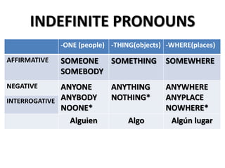 INDEFINITE PRONOUNS
-ONE (people) -THING(objects) -WHERE(places)
AFFIRMATIVE SOMEONE
SOMEBODY
SOMETHING SOMEWHERE
NEGATIVE ANYONE
ANYBODY
NOONE*
ANYTHING
NOTHING*
ANYWHERE
ANYPLACE
NOWHERE*
INTERROGATIVE
Alguien Algo Algún lugar
 