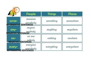 AFFIRMATIVE SENTENCES
NEGATIVE SENTENCES
NEGATIVE SENTENCES
AFFIRMATIVE SENTENCES
 