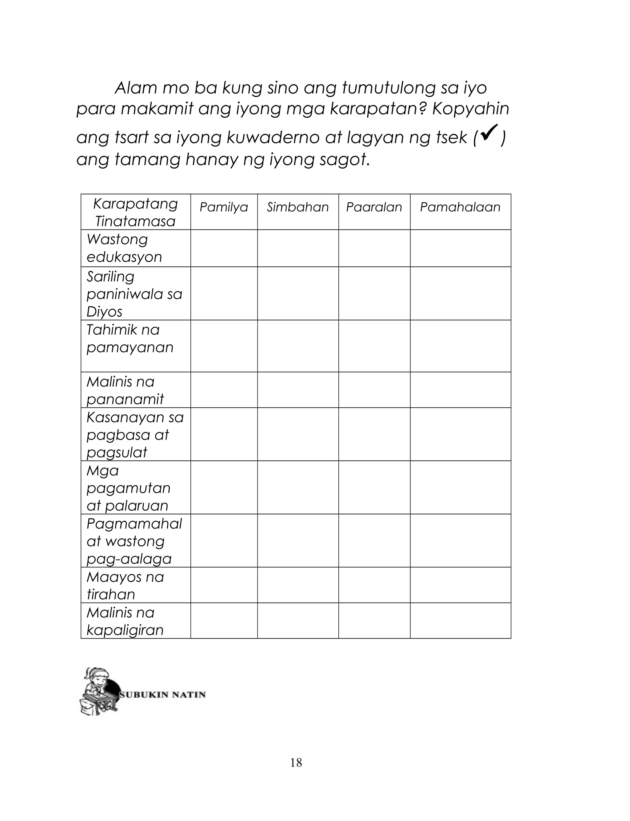 Alam mo ba kung sino ang tumutulong sa iyo
para makamit ang iyong mga karapatan? Kopyahin
ang tsart sa iyong kuwaderno at lagyan ng tsek ( )
ang tamang hanay ng iyong sagot.
Karapatang
Tinatamasa
Wastong
edukasyon
Sariling
paniniwala sa
Diyos
Tahimik na
pamayanan

Pamilya

Simbahan

Malinis na
pananamit
Kasanayan sa
pagbasa at
pagsulat
Mga
pagamutan
at palaruan
Pagmamahal
at wastong
pag-aalaga
Maayos na
tirahan
Malinis na
kapaligiran

18

Paaralan

Pamahalaan

 