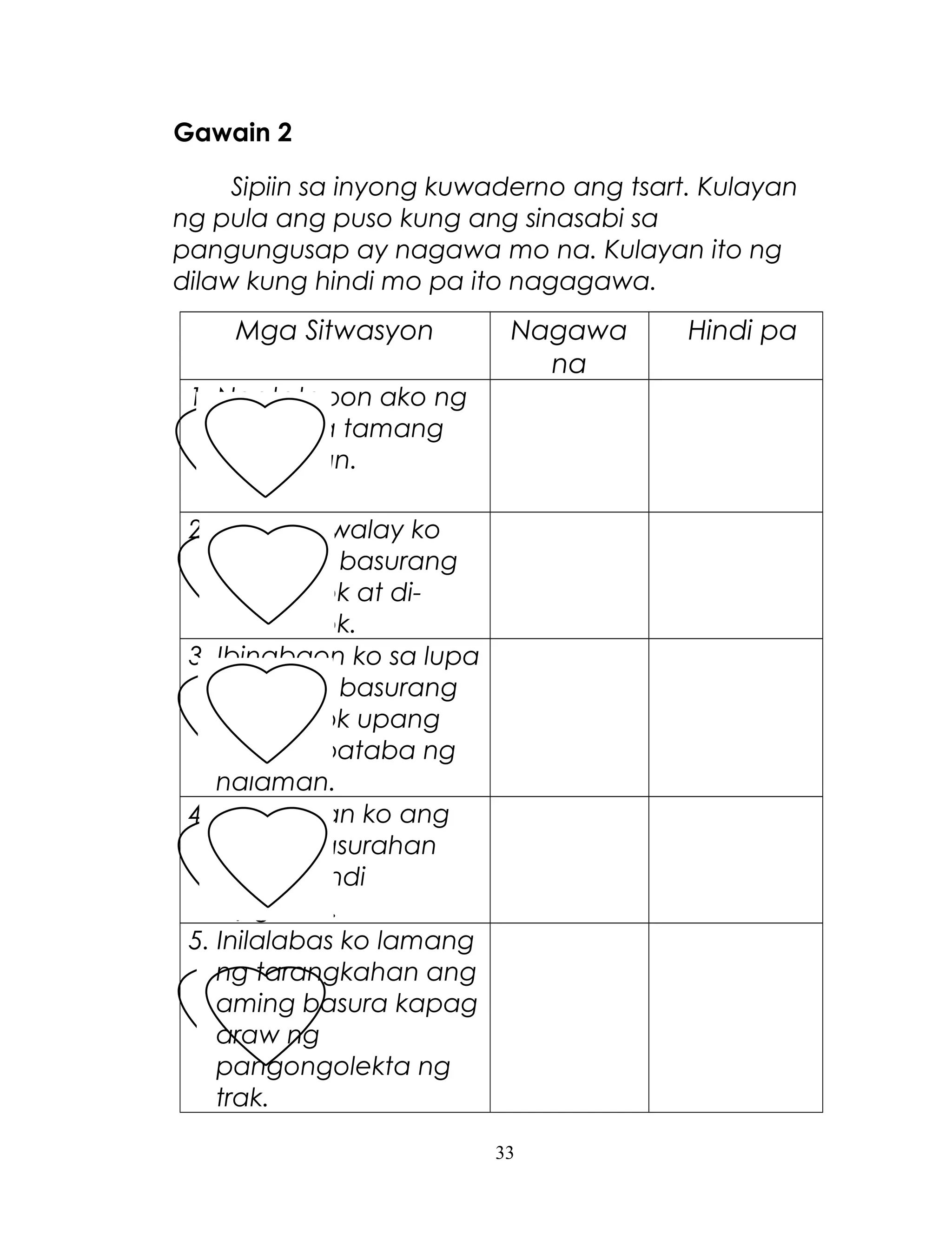 Gawain 2
Sipiin sa inyong kuwaderno ang tsart. Kulayan
ng pula ang puso kung ang sinasabi sa
pangungusap ay nagawa mo na. Kulayan ito ng
dilaw kung hindi mo pa ito nagagawa.

Mga Sitwasyon

Nagawa
na

1. Nagtatapon ako ng
basura sa tamang
basurahan.
2. Pinaghihiwalay ko
ang mga basurang
nabubulok at dinabubulok.
3. Ibinabaon ko sa lupa
ang mga basurang
nabubulok upang
maging pataba ng
halaman.
4. Tinatakpan ko ang
aming basurahan
upang hindi
langawin.
5. Inilalabas ko lamang
ng tarangkahan ang
aming basura kapag
araw ng
pangongolekta ng
trak.
33

Hindi pa

 