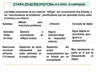 ETAPA SENSORIOMOTORA (0-2 años). (6 subetapas).

                   Método para solucionar
 Subetapa                      ...