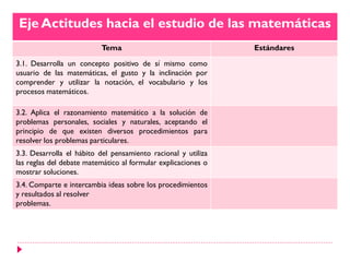 Eje Actitudes hacia el estudio de las matemáticas
Tema Estándares
3.1. Desarrolla un concepto positivo de sí mismo como
usuario de las matemáticas, el gusto y la inclinación por
comprender y utilizar la notación, el vocabulario y los
procesos matemáticos.
3.2. Aplica el razonamiento matemático a la solución de
problemas personales, sociales y naturales, aceptando el
principio de que existen diversos procedimientos para
resolver los problemas particulares.
3.3. Desarrolla el hábito del pensamiento racional y utiliza
las reglas del debate matemático al formular explicaciones o
mostrar soluciones.
3.4. Comparte e intercambia ideas sobre los procedimientos
y resultados al resolver
problemas.
 