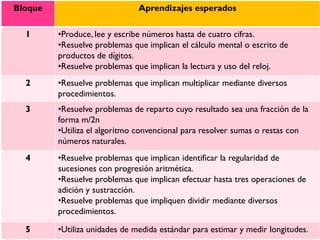 Bloque Aprendizajes esperados
1 •Produce, lee y escribe números hasta de cuatro cifras.
•Resuelve problemas que implican el cálculo mental o escrito de
productos de dígitos.
•Resuelve problemas que implican la lectura y uso del reloj.
2 •Resuelve problemas que implican multiplicar mediante diversos
procedimientos.
3 •Resuelve problemas de reparto cuyo resultado sea una fracción de la
forma m/2n
•Utiliza el algoritmo convencional para resolver sumas o restas con
números naturales.
4 •Resuelve problemas que implican identificar la regularidad de
sucesiones con progresión aritmética.
•Resuelve problemas que implican efectuar hasta tres operaciones de
adición y sustracción.
•Resuelve problemas que impliquen dividir mediante diversos
procedimientos.
5 •Utiliza unidades de medida estándar para estimar y medir longitudes.
 