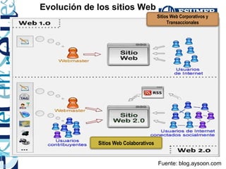 Evolución de los sitios Web
                                        Sitios Web Corporativos y
                                             Transaccionales




             Sitios Web Colaborativos


                                        Fuente: blog.aysoon.com
 