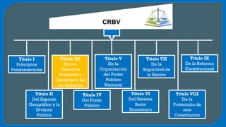 CRBV
Título I
Principios
Fundamentales
Título II
Del Espacio
Geográfico y la
División
Política
Título III
De los
Derechos
Humanos y
Garantías y de
los Deberes
Título IV
Del Poder
Público
Título V
De la
Organización
del Poder
Público
Nacional
Título VI
Del Sistema
Socio
Económico
Título VII
De la
Seguridad de
la Nación
Título VIII
De la
Protección de
esta
Constitución
Título IX
De la Reforma
Constitucional
 