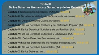 Título III
De los Derechos Humanos y Garantías y de los Deberes
• Capítulo I: Disposiciones Generales. (Artículos 19 al 31)
• Capítulo II: De la Nacionalidad y de la Ciudadanía. (Artículos 32 al 42)
• Capítulo III: De los Derechos Civiles. (Artículos 43 al 61)
• Capítulo IV: De los Derechos Políticos y del Referendo Popular. (Art. 62 al 74)
• Capítulo V: De los Derechos Sociales y de las Familias. (Art. 75 al 97)
• Capítulo VI: De los Derechos Culturales y Educativos. (Art. 98 al 111)
• Capítulo VII: De los Derechos Económicos. (Art. 112 al 118)
• Capítulo VIII: De los Derechos de los Pueblos Indígenas. (Art. 119 al 126)
• Capítulo IX: De los Derechos Ambientales. (Art. 127 al 129)
• Capítulo X: De los Deberes. (Art. 130 al 135)
 
