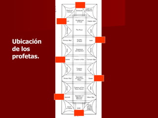 Ubicación de los profetas. 