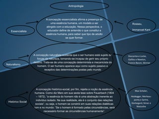 Antropologia

Essencialista

Naturalismo

Histórico Social

A concepção essencialista afirma a presença de
uma essência humana, um modelo a ser
atingido com a educação. Nessa perspectiva, o
educador define de antemão o que constitui a
essência humana, para saber que tipo de adulto
se quer formar.

A concepção naturalista sustenta que o ser humano está sujeito às
forças da natureza, tornando-se incapaz de gerir seu próprio
destino. Trata-se de uma concepção determinista e mecanicista do
homem. O ser humano aparece aqui como sujeito passivo e
receptivo das determinações postas pelo mundo

A concepção histórico-social, por fim, rejeita a noção de essência
humana. Como diz Marx em sua sexta tese sobre Feuerbach (1804
– 1872), “a essência do homem não é uma abstração inerente ao
indivíduo isolado. Na sua realidade, ela é o conjunto das relações
sociais”, ou seja, o homem se constrói em suas relações dialéticas
com e no mundo: “Se o homem é formado pelas circunstâncias, será
necessário formar as circunstâncias humanamente”.

Rosseu,
Immanoel Kant

Descartes e Locke,
Galileu e Newton,
Francis Bacon, Skinner

Max Scheler,
Heidegger, Merleauponty e Sartre,
Kierkegard, Stiner e
Nietzsthe

 