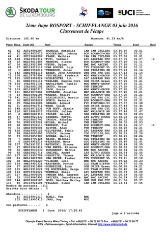 2ème étape ROSPORT - SCHIFFLANGE 03 juin 2016
Classement de l'étape
Distance: 162.80 km Moyenne: 41.39 km/h
Place Doss. Code UCI Nom Equipe Temps Ecart Boni
Olympia Event Service Mikro Timing – Tel: +49(0)231 – 56 22 80 70 Fax: : +49(0)231 – 56 22 80 77
- EDV - Zeitmessungen - Sport-Information, Internet http://www.mikro-funk.de
62 42 AUT19891207 BRANDLE, Matthias IAM IAM CYCLING 03.56.50 00.51
63 12 NED19830513 HOOGERLAND, Johnny ROP ROOMPOT-ORA 03.56.50 00.51
64 41 SUI19861209 FRANK, Mathias IAM IAM CYCLING 03.57.00 01.01
65 128 ITA19940912 *FOTI, Carmelo LPC LEOPARD PRO 03.57.06 01.07 -1
66 15 NED19810405 WEENING, Pieter ROP ROOMPOT-ORA 03.57.10 01.11
67 36 BEL19920301 *TEUNS, Dylan BMC BMC RACING 03.57.10 01.11
68 27 BEL19911112 *VAN HOECKE, Gijs TSV TOPSPORT VL 03.57.10 01.11
69 1 GER19951216 *TENBROCK, Jonas SGG STÖLTING SE 03.57.13 01.14
70 142 DEN19881115 EBSEN, John Kronborg ONE ONE PRO CYC 03.57.13 01.14
71 108 BEL19780904 VEUCHELEN, Frederik WGG WANTY-GROUP 03.57.20 01.21
72 125 LUX19901026 *SCHLECHTER, Pit LPC LEOPARD PRO 03.57.20 01.21
73 65 DEN19930116 *NIELSEN, Magnus Cort OGE ORICA Green 03.57.20 01.21
74 106 ITA19810131 NAPOLITANO, Danilo WGG WANTY-GROUP 03.57.20 01.21
75 74 ITA19850101 GATTO, Oscar TNK TINKOFF 03.57.20 01.21
76 103 BEL19880317 DRON, Boris WGG WANTY-GROUP 03.57.20 01.21
77 111 BEL19870802 DUFRASNE, Jonathan WBC WALLONIE BR 03.57.20 01.21
78 14 NED19901104 *KREDER, Wesley ROP ROOMPOT-ORA 03.57.20 01.21
79 141 POL19830902 BIALOBLOCKI, Marcin ONE ONE PRO CYC 03.57.20 01.21
80 16 NED19831028 HONIG, Reinier ROP ROOMPOT-ORA 03.57.30 01.31
81 95 FRA19841006 GERARD, Arnaud FVC FORTUNEO-VI 03.57.37 01.38
82 61 AUS19940711 *EWAN, Caleb OGE ORICA Green 03.57.43 01.44
83 148 AUS19871231 VON HOFF, Steele ONE ONE PRO CYC 03.57.43 01.44
84 116 BEL19881020 STASSEN, Julien WBC WALLONIE BR 03.57.46 01.47
85 2 GER19860919 CIOLEK, Gerald SGG STÖLTING SE 03.58.02 02.03
86 57 GER19820430 SIEBERG, Marcel LTS LOTTO SOUDA 03.58.02 02.03
87 77 RUS19850702 TRUSOV, Nikolay TNK TINKOFF 03.58.02 02.03
88 76 SVK19921221 *KOLÁR, Michal TNK TINKOFF 03.58.02 02.03
89 18 NED19931113 *KERKHOF, Tim ROP ROOMPOT-ORA 03.58.16 02.17 -1
90 72 GBR19891001 BLYTHE, Adam TNK TINKOFF 03.58.20 02.21
91 126 POR19900125 *SILVESTRE, Fabio LPC LEOPARD PRO 03.58.24 02.25
92 88 FRA19890605 COUSIN, Jerome COF COFIDIS,SOL 03.58.25 02.26
93 73 POL19850307 BODNAR, Maciej TNK TINKOFF 03.58.25 02.26
94 7 DEN19790425 REIHS, Michael SGG STÖLTING SE 03.58.40 02.41
95 6 DEN19951218 *PEDERSEN, Mads SGG STÖLTING SE 03.58.40 02.41
96 107 ITA19910212 *ANTONINI, Simone WGG WANTY-GROUP 03.58.49 02.50
97 17 NED19940414 *VAN EMPEL, Etienne ROP ROOMPOT-ORA 03.58.52 02.53
98 32 GER19830630 BURGHARDT, Marcus BMC BMC RACING 03.58.54 02.55
99 55 GER19820716 GREIPEL, André LTS LOTTO SOUDA 03.58.54 02.55
100 117 BEL19950706 *DERUETTE, Thomas WBC WALLONIE BR 03.58.54 02.55
101 26 BEL19820709 VAN HECKE, Preben TSV TOPSPORT VL 03.59.11 03.12
102 38 BEL19931220 *VLIEGEN, Loic BMC BMC RACING 03.59.22 03.23
103 134 SWE19950328 *KASTEMYR, Pontus CCD TEAM DIFFER 03.59.57 03.58
104 67 AUS19910409 *DURBRIDGE, Luke OGE ORICA Green 04.00.20 04.21
105 135 BEL19911028 *DE WORTELAER, Serge CCD TEAM DIFFER 04.00.40 04.41
106 123 EST19941022 *NÕMMELA, Aksel LPC LEOPARD PRO 04.00.59 05.00
107 127 BEL19891002 VANDEN BAK, Laurent LPC LEOPARD PRO 04.00.59 05.00
108 33 LUX19860903 DRUCKER, Jean-Pierre BMC BMC RACING 04.00.59 05.00
109 144 AUS19861105 GOSS, Matthew Harley ONE ONE PRO CYC 04.01.56 05.57
110 45 SUI19921106 *PELLAUD, Simon IAM IAM CYCLING 04.03.54 07.55
Nombre de partants..:112
Arrivés hors délais.: 0
Abandons............: 2
31 SUI19940117 BOHLI, Tom BMC
105 BEL19900915 JANS, Roy WGG
non partants.......: 0
SCHIFFLANGE 3 June 2016/ 17:20:45
juge à l'arrivée
 