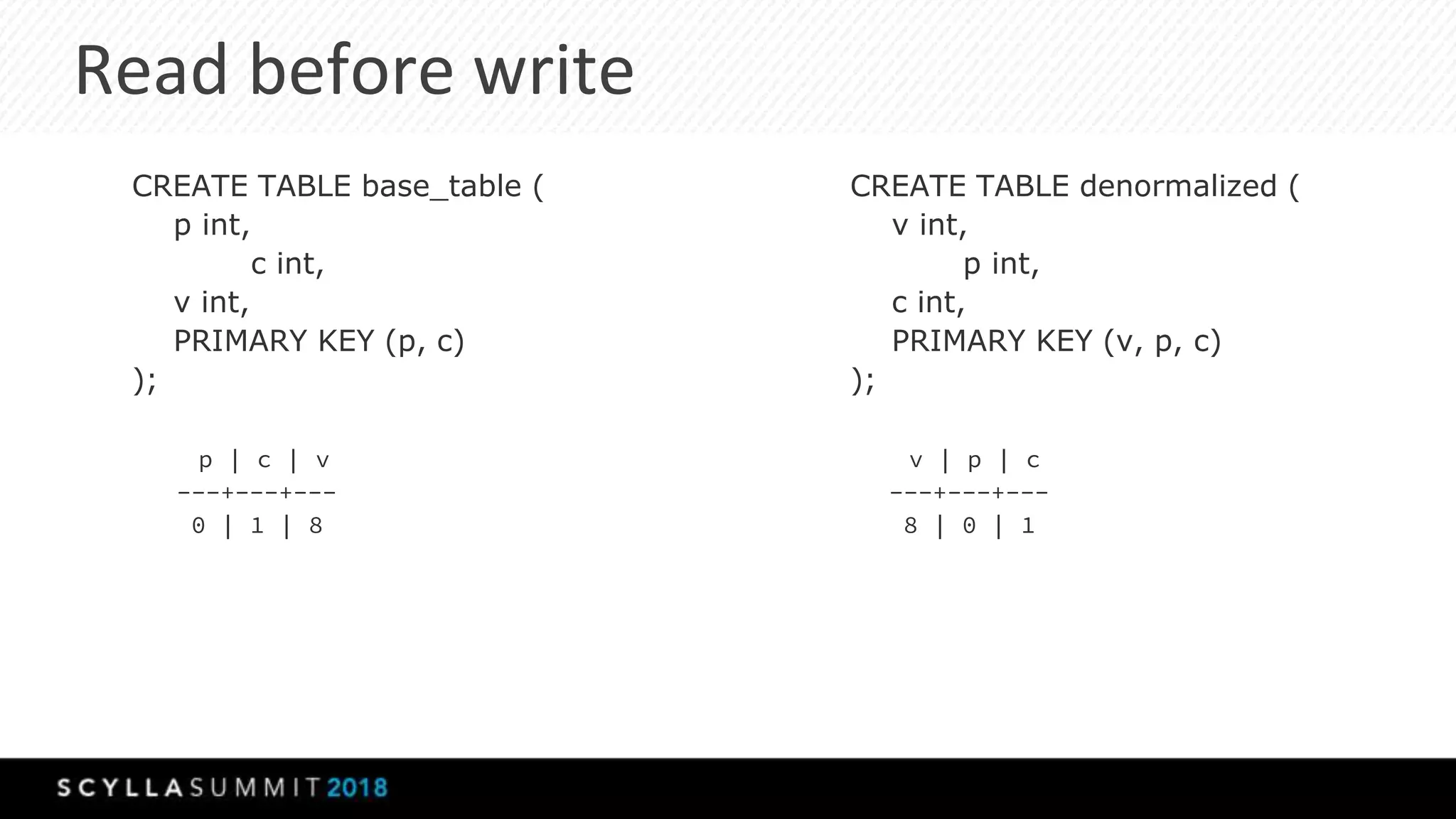 Read before write
CREATE TABLE base_table (
p int,
c int,
v int,
PRIMARY KEY (p, c)
);
p | c | v
---+---+---
0 | 1 | 8
CREATE TABLE denormalized (
v int,
p int,
c int,
PRIMARY KEY (v, p, c)
);
v | p | c
---+---+---
8 | 0 | 1
 
