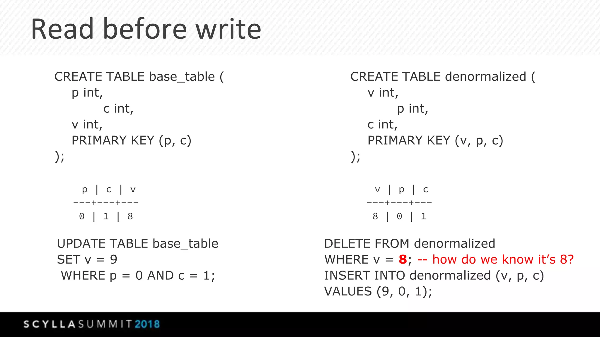 Read before write
CREATE TABLE base_table (
p int,
c int,
v int,
PRIMARY KEY (p, c)
);
p | c | v
---+---+---
0 | 1 | 8
UPDATE TABLE base_table
SET v = 9
WHERE p = 0 AND c = 1;
CREATE TABLE denormalized (
v int,
p int,
c int,
PRIMARY KEY (v, p, c)
);
v | p | c
---+---+---
8 | 0 | 1
DELETE FROM denormalized
WHERE v = 8; -- how do we know it’s 8?
INSERT INTO denormalized (v, p, c)
VALUES (9, 0, 1);
 