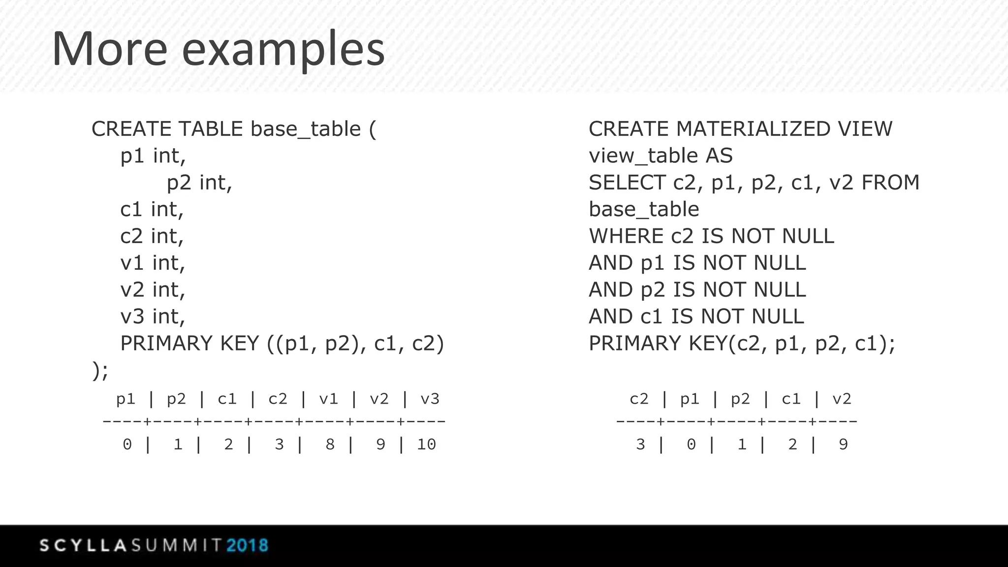 More examples
CREATE TABLE base_table (
p1 int,
p2 int,
c1 int,
c2 int,
v1 int,
v2 int,
v3 int,
PRIMARY KEY ((p1, p2), c1, c2)
);
p1 | p2 | c1 | c2 | v1 | v2 | v3
----+----+----+----+----+----+----
0 | 1 | 2 | 3 | 8 | 9 | 10
CREATE MATERIALIZED VIEW
view_table AS
SELECT c2, p1, p2, c1, v2 FROM
base_table
WHERE c2 IS NOT NULL
AND p1 IS NOT NULL
AND p2 IS NOT NULL
AND c1 IS NOT NULL
PRIMARY KEY(c2, p1, p2, c1);
c2 | p1 | p2 | c1 | v2
----+----+----+----+----
3 | 0 | 1 | 2 | 9
 
