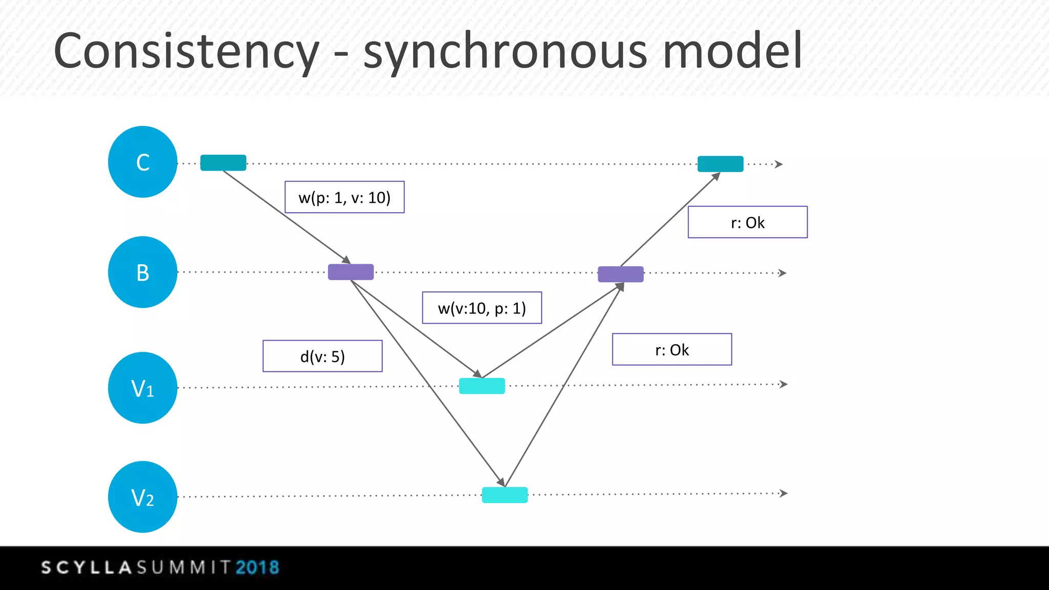 Consistency - synchronous model
C
B
V1
w(p: 1, v: 10)
V2
d(v: 5)
w(v:10, p: 1)
r: Ok
r: Ok
 