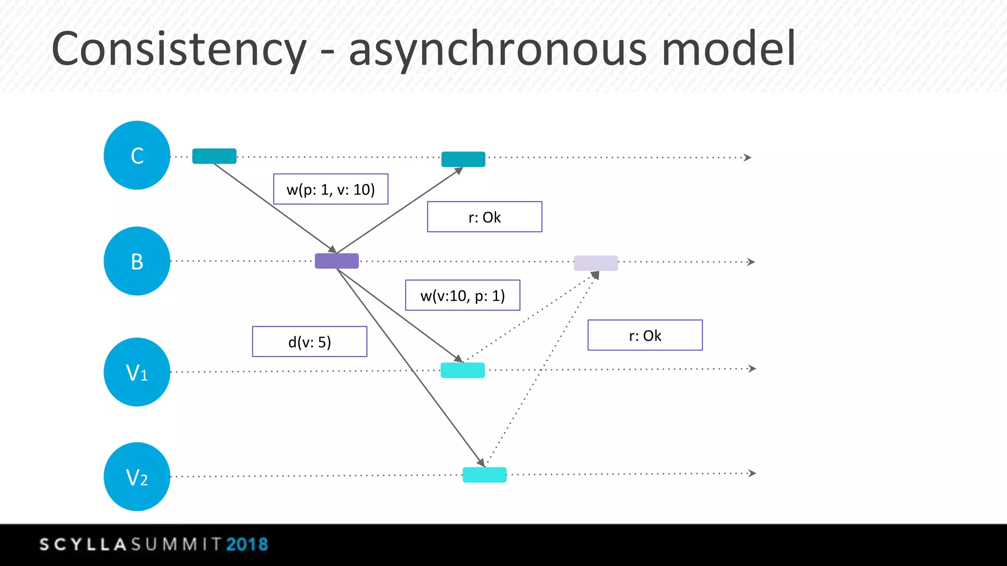 Consistency - asynchronous model
C
B
V1
w(p: 1, v: 10)
V2
d(v: 5)
w(v:10, p: 1)
r: Ok
r: Ok
 