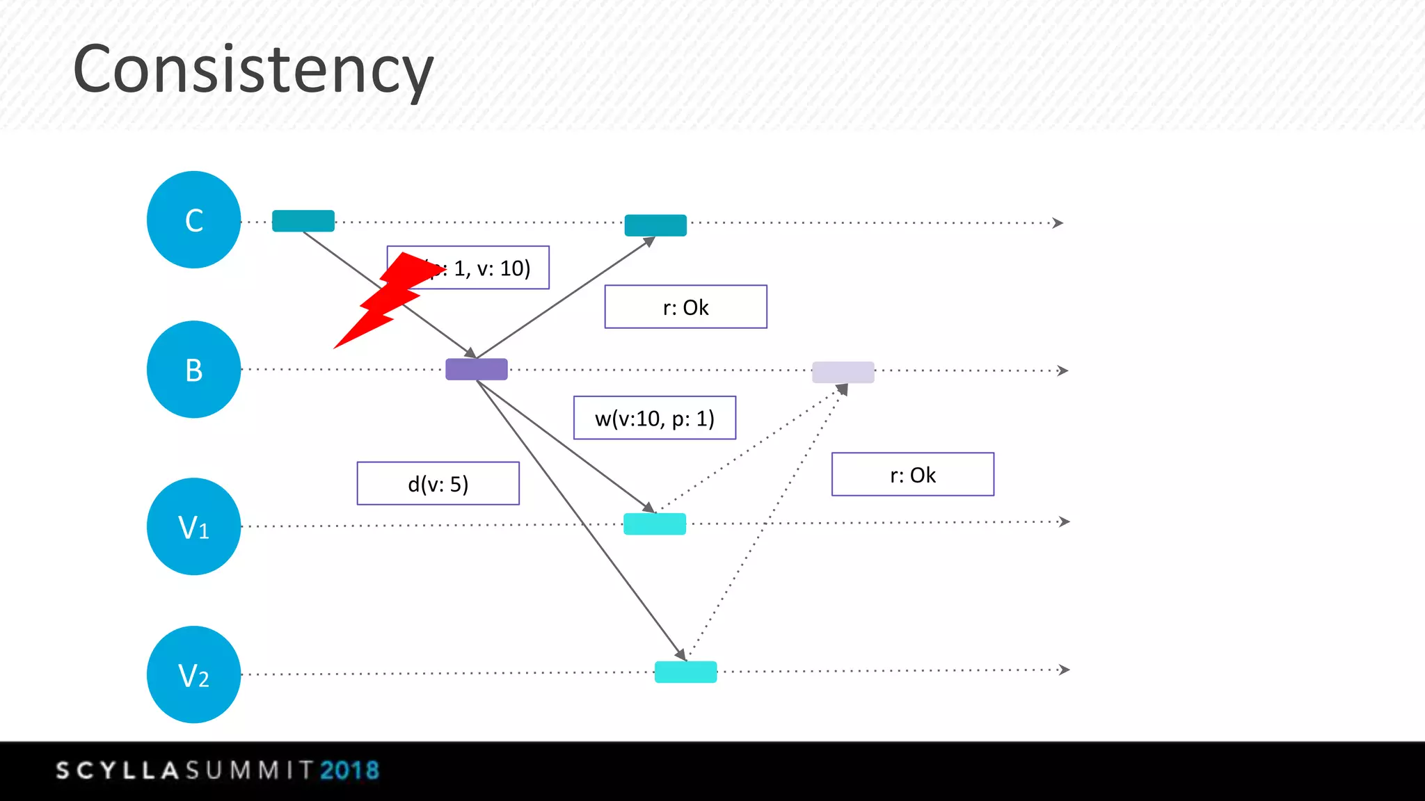 Consistency
C
B
V1
w(p: 1, v: 10)
V2
d(v: 5)
w(v:10, p: 1)
r: Ok
r: Ok
 