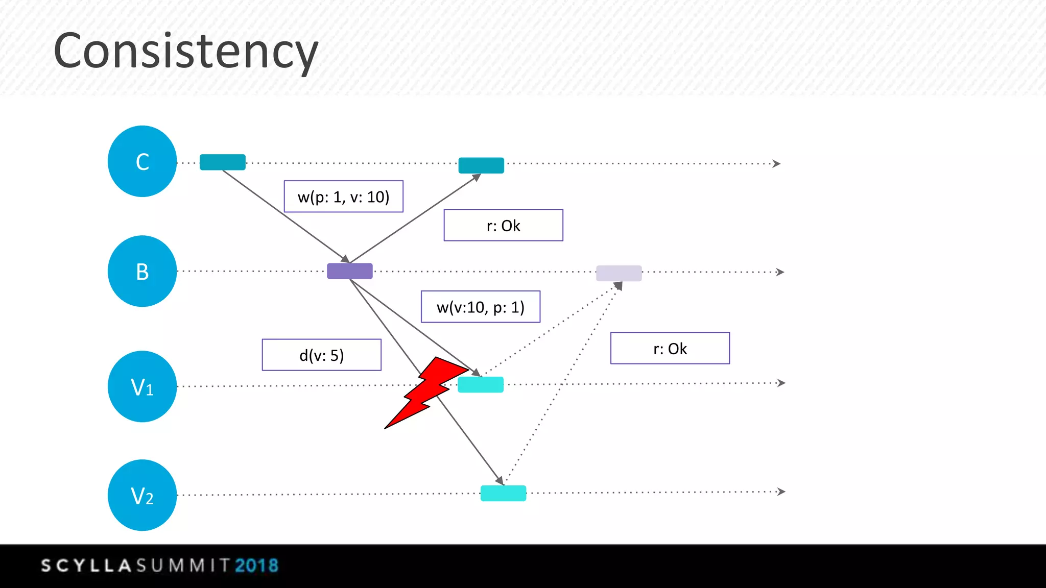 Consistency
C
B
V1
w(p: 1, v: 10)
V2
d(v: 5)
w(v:10, p: 1)
r: Ok
r: Ok
 