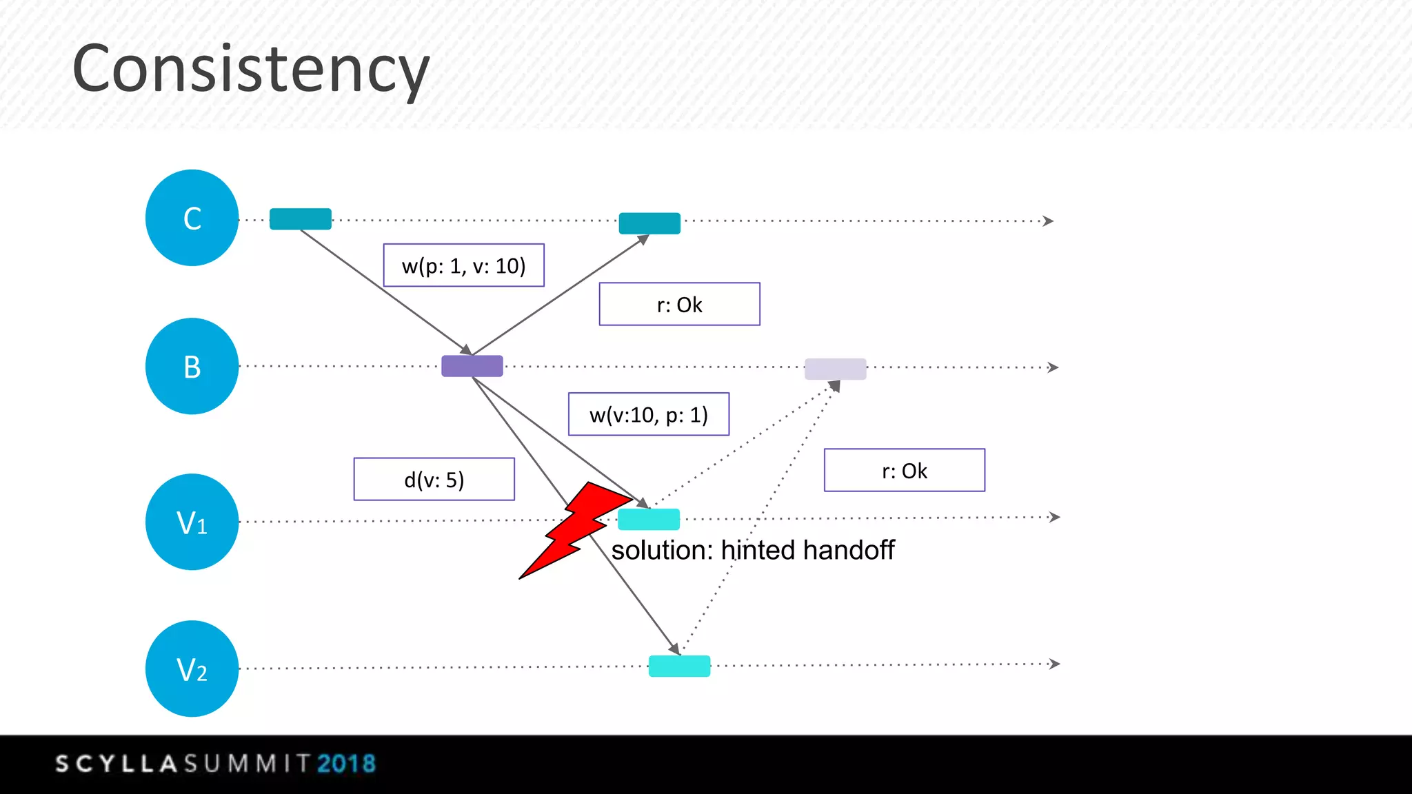 Consistency
C
B
V1
w(p: 1, v: 10)
V2
d(v: 5)
w(v:10, p: 1)
r: Ok
r: Ok
solution: hinted handoff
 