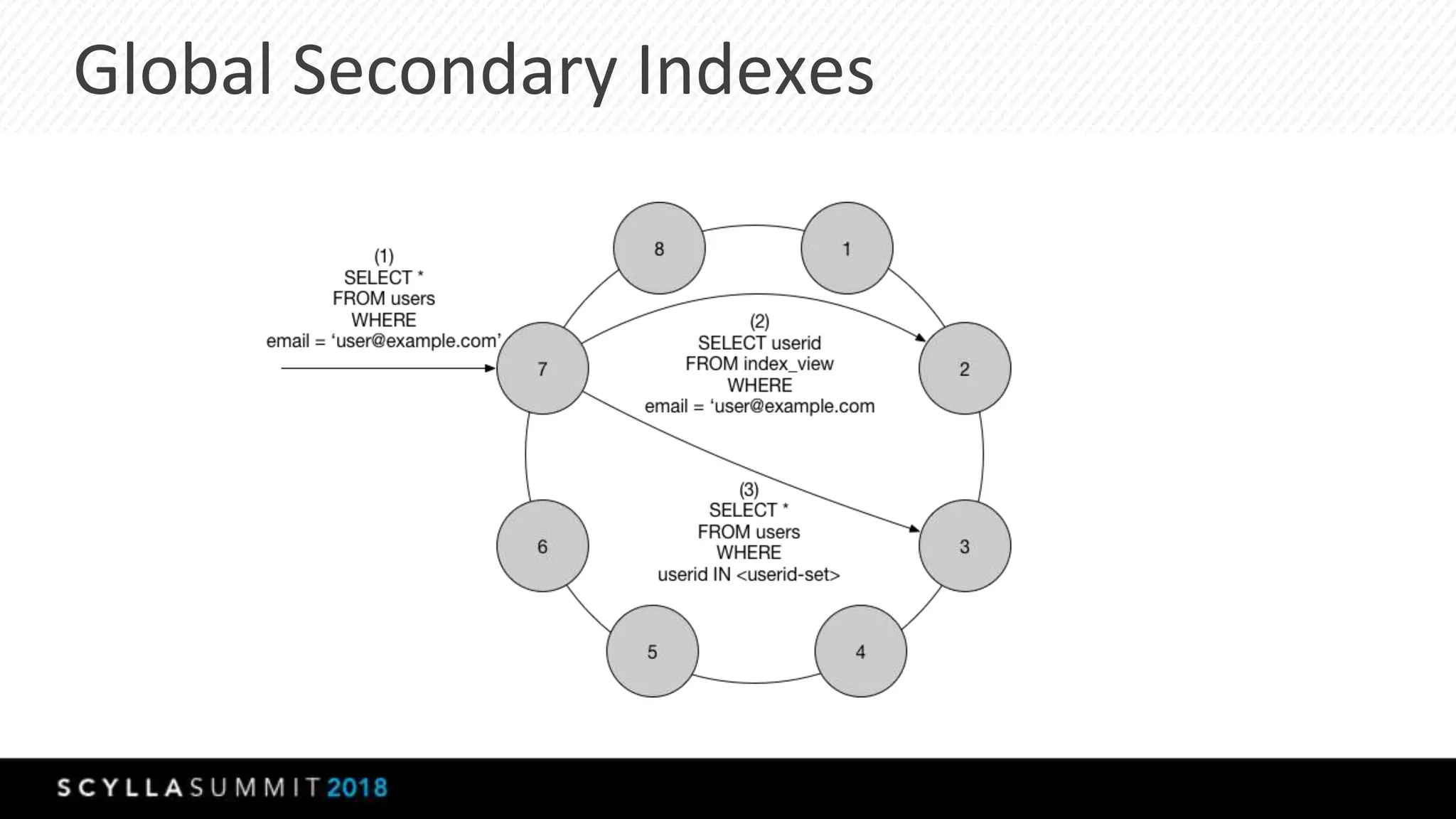 Global Secondary Indexes
 