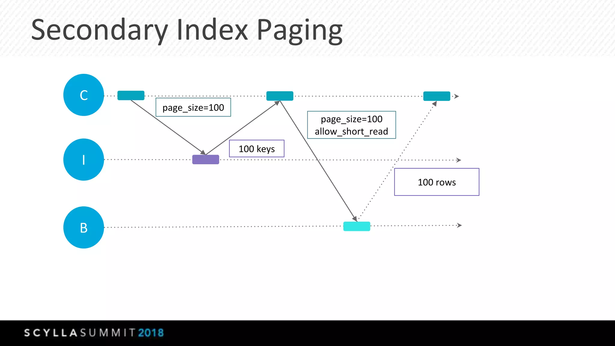 100 rows
page_size=100
100 keys
page_size=100
allow_short_read
Secondary Index Paging
C
I
B
 