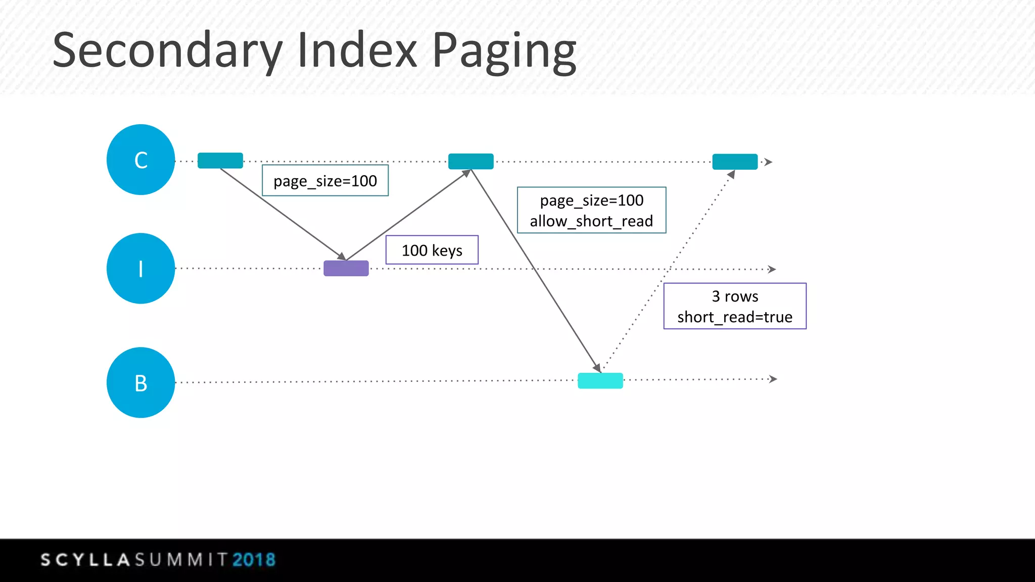 3 rows
short_read=true
page_size=100
100 keys
page_size=100
allow_short_read
Secondary Index Paging
C
I
B
 