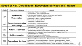 Scope of FSC Certification: Ecosystem Services and Impacts
Code Ecosystem Service Impact
ES1
Biodiversity
Conservation
1.1 Restoration of Natural Forest Cover
1.2 Conservation of Intact Forest Landscapes
1.3 Maintenance of Ecologically Sufficient Conservation Area Networks
1.4 Conservation of Natural Forest Characteristics
1.5 Restoration of Natural Forest Characteristics
1.6 Conservation of Species Diversity
1.7 Restoration of Species Diversity
ES2
Carbon Sequestration
and Storage
2.1 Conservation of Forest Carbon Stocks
2.2 Restoration of Forest Carbon Stocks
ES3 Watershed Services
3.1 Maintenance of Water Quality
3.2 Enhancement of Water Quality
3.3 Maintenance of the Capacity of Watersheds to Purify and Regulate Water Flow
3.4 Restoration of the Capacity of Watersheds to Purify and Regulate Water Flow
ES4 Soil Conservation
4.1 Maintenance of Soil Condition
4.2 Restoration/Enhancement of Soil Condition
4.3 Reduction of Soil Erosion through Reforestation/Restoration
ES5 Recreational Services
5.1 Maintenance/Conservation of Areas of Importance for Recreation and/or Tourism
5.2 Restoration or enhancement of areas of Importance for Recreation and/or Tourism
5.3 Maintenance/conservation of populations of species of interest for nature-based tourism
5.4 Restoration or enhancement of populations of species of interest for nature-based tourism
 