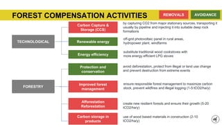 FOREST COMPENSATION ACTIVITIES
Renewable energy
Energy efficiency
Improved forest
management
Protection and
conservation
Afforestation
Reforestation
TECHNOLOGICAL
FORESTRY
AVOIDANCE
REMOVALS
Carbon Capture &
Storage (CCS)
by capturing CO2 from major stationary sources, transporting it
usually by pipeline and injecting it into suitable deep rock
formations
off-grid photovoltaic panel in rural areas,
hydropower plant, windfarms
substitute traditional wood cookstoves with
more energy efficient LPG stoves
avoid deforestation, protect from illegal or land use change
and prevent destruction from extreme events
ensure responsible forest management to maximize carbon
stock, prevent wildfires and illegal logging (1-5 tCO2/ha/y)
create new resilient forests and ensure their growth (5-20
tCO2/ha/y)
Carbon storage in
products
use of wood based materials in construction (2-10
tCO2/ha/y)
 
