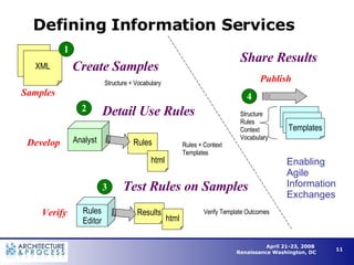 Defining Information Services Create Samples Rules Editor XML Analyst Templates Samples Develop Verify Structure Rules Context Vocabulary 3 2 Rules html XML Results html Publish 1 Detail Use Rules Test Rules on Samples 4 Share Results Enabling Agile  Information  Exchanges Structure + Vocabulary Rules + Context  Templates Verify Template Outcomes 