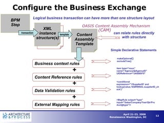 Configure the Business Exchange Content Assembly Template XML instance structure(s) Business context rules + Content Reference rules + Data Validation rules + External Mapping rules Logical business transaction can have more than one structure layout can relate rules directly with structure makeOptional () excludeTree() item type="noun" name="Agency/@AgencyID" UIDReference="ukt000910" <conditional  expression="'//SupplierID' and  lookup(value,'SGIRWSDL:supplierID_check')" <MapRule output="type" input="Sales/Company/Year/Qtr/Product@type"/> Simple Declarative Statements BPM Step transaction template OASIS Content Assembly Mechanism (CAM) 