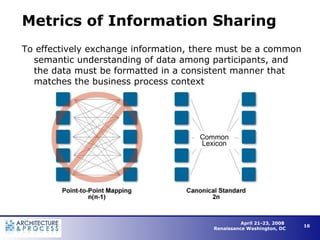 Metrics of Information Sharing To effectively exchange information, there must be a common semantic understanding of data among participants, and the data must be formatted in a consistent manner that matches the business process context Common Lexicon 
