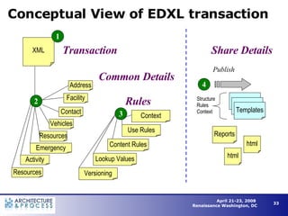 Conceptual View of EDXL transaction Transaction Templates Structure Rules Context 3 2 Use Rules html XML Reports html Publish 1 Common Details Rules 4 Share Details Address Facility Contact Vehicles Emergency Resources Activity Content Rules Lookup Values Context Versioning Resources 