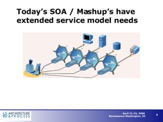 Today’s SOA / Mashup’s have extended service model needs 