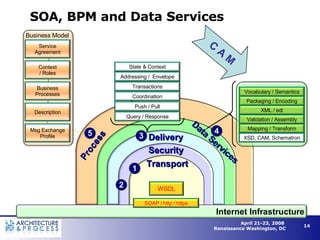 SOA, BPM and Data Services Transport Security Delivery Process 3 2 5 1 Data Services 4 C A M Internet Infrastructure Query / Response WSDL SOAP / http / https Vocabulary / Semantics Packaging / Encoding XML / edi Validation / Assembly Mapping / Transform XSD, CAM, Schematron Business Model Service Agreement Context / Roles Business Processes Description Msg Exchange Profile State & Context Addressing /  Envelope Transactions Coordination Push / Pull 