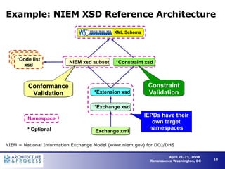 Example: NIEM XSD Reference Architecture Exchange xml *Exchange xsd *Extension xsd Namespace * Optional NIEM xsd subset *Constraint xsd IEPDs have their own target namespaces Constraint Validation Conformance Validation NIEM = National Information Exchange Model (www.niem.gov) for DOJ/DHS *Code list xsd XML Schema 