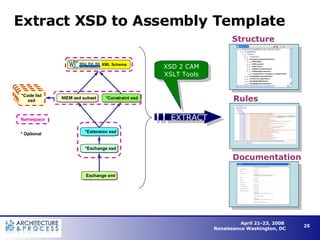 Extract XSD to Assembly Template EXTRACT Structure Rules Documentation XSD 2 CAM XSLT Tools Exchange xml *Exchange xsd *Extension xsd *Code list xsd Namespace * Optional XML Schema NIEM xsd subset *Constraint xsd 
