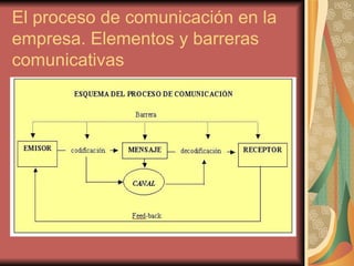 El proceso de comunicación en la empresa. Elementos y barreras comunicativas 