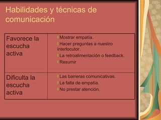 Habilidades y técnicas de comunicación Las barreras comunicativas. La falta de empatía. No prestar atención. Dificulta la escucha activa Mostrar empatía. Hacer preguntas a nuestro interlocutor. La retroalimentación o feedback. Resumir  Favorece la escucha activa 