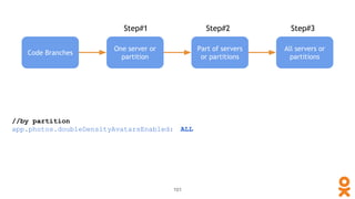 Code Branches
One server or
partition
Part of servers
or partitions
All servers or
partitions
101
//by partition
app.photos.doubleDensityAvatarsEnabled: ALL
Step#1 Step#2 Step#3
 