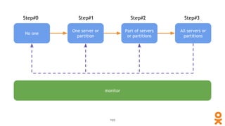 No one
One server or
partition
Part of servers
or partitions
All servers or
partitions
103
monitor
Step#1 Step#2 Step#3Step#0
 