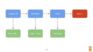 Analyst, PM Developer Tester Docs :(
Word, PDF... Code + Tests Test cases
120
 