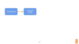 156
Install Master
Configure
Slaves
 
