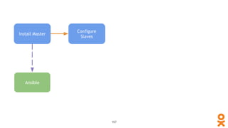 157
Install Master
Configure
Slaves
Ansible
 