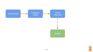 179
Install Master
Configure
Slaves
Create
meta job
Ansible
 