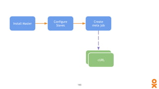 180
Install Master
Configure
Slaves
Create
meta job
Ansible
cURL
 